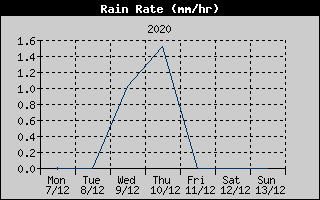 Rain Rate History