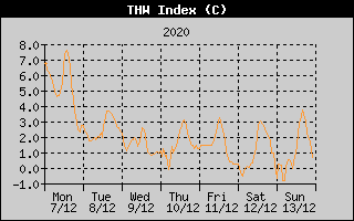 THW Index History