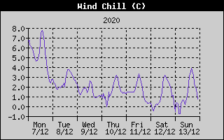 Wind Chill History