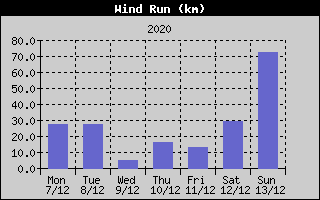 Wind Run History