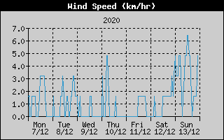 Average Wind Speed History