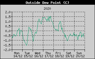 Outside Dewpoint History