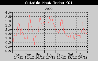 Heat Index History