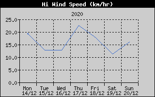 High Wind Speed History
