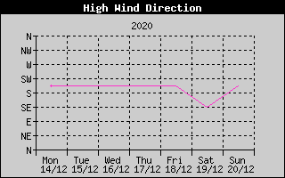 Direction of High Wind History