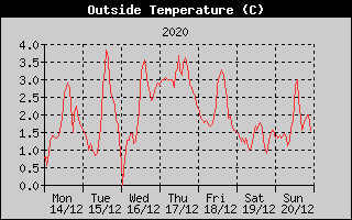 Outside Temperature History