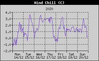 Wind Chill History