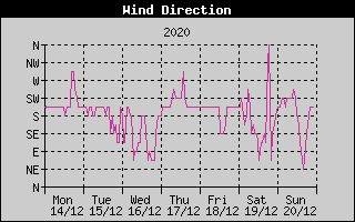 Wind Direction History