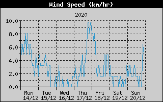 Average Wind Speed History