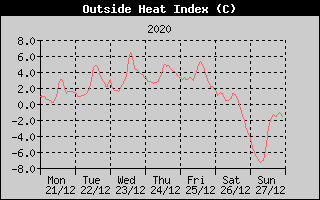Heat Index History