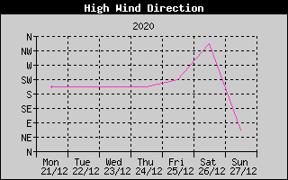Direction of High Wind History