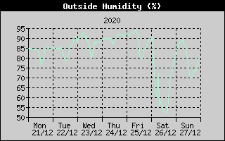 Outside Humidity History