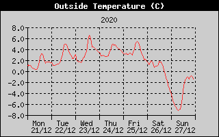 Outside Temperature History