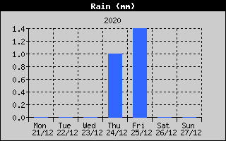 Total Rain History