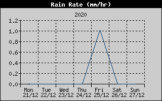 Rain Rate History
