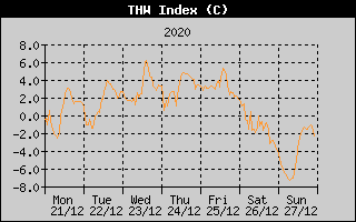 THW Index History
