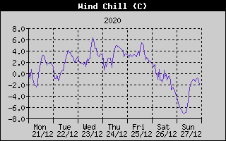 Wind Chill History