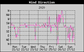 Wind Direction History