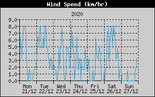 Average Wind Speed History
