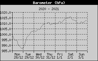 Barometer History