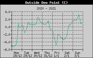 Outside Dewpoint History