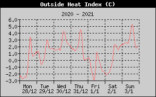 Heat Index History