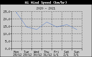 High Wind Speed History
