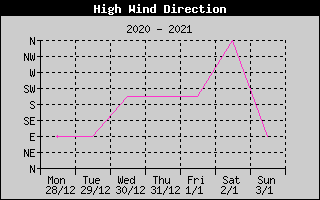 Direction of High Wind History