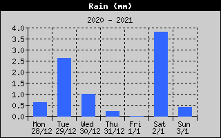 Total Rain History