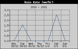 Rain Rate History