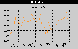 THW Index History