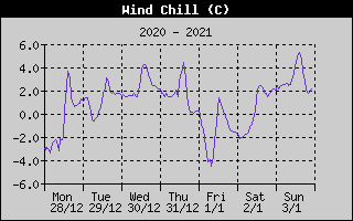 Wind Chill History