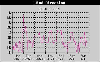 Wind Direction History