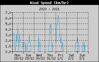 Average Wind Speed History