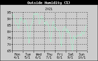 Outside Humidity History