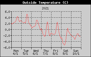 Outside Temperature History