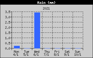 Total Rain History