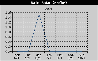 Rain Rate History