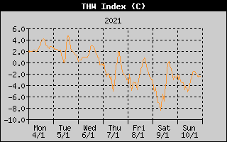THW Index History