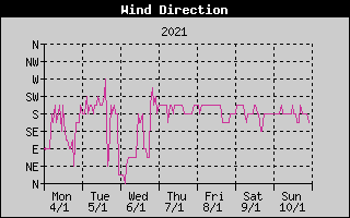 Wind Direction History