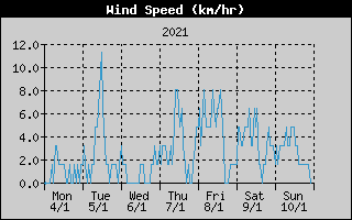 Average Wind Speed History