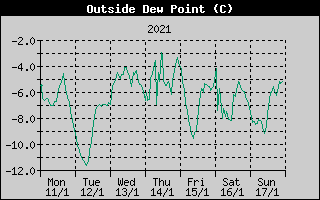 Outside Dewpoint History