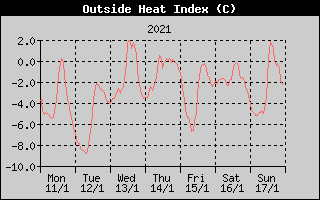 Heat Index History