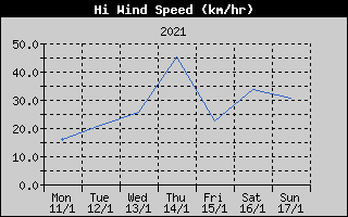 High Wind Speed History