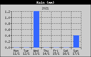 Total Rain History