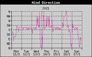 Wind Direction History