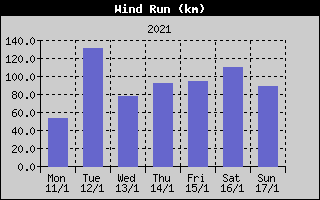 Wind Run History