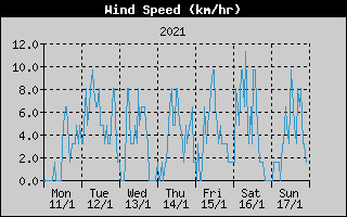Average Wind Speed History