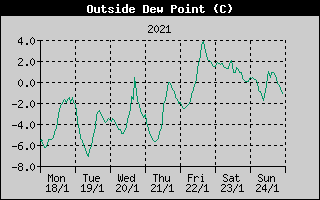 Outside Dewpoint History