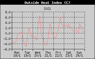 Heat Index History
